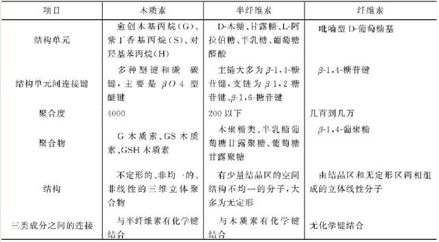 植物細(xì)胞壁中纖維素、半纖維素和木質(zhì)素的結(jié)構(gòu)組成